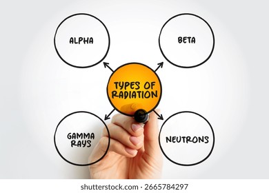 Types of radiation mind map text concept for presentations and reports - Powered by Shutterstock - Get 15% off with code: PIKWIZARD15