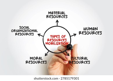 TYPES OF RESOURCES MOBILIZATION map featuring material, human, cultural, moral, and social organizational resources. Diagram drawn by hand for organizational development and strategy planning