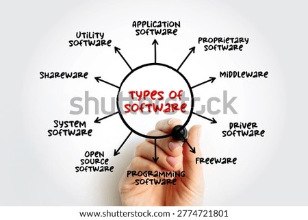 TYPES OF SOFTWARE diagram with application, system, driver, utility, middleware, open source, and shareware. Person drawing computer technology classification flow chart