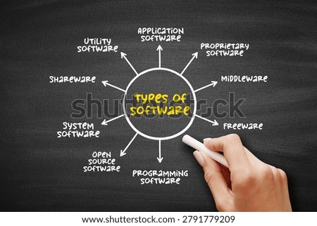 Types of Software diagram explaining application, system, programming, utility, middleware, freeware, shareware, proprietary and source categories used in computing education