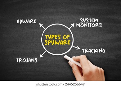 Types of Spyware (software with malicious behaviour that aims to gather information about a person or organization) mind map text concept background