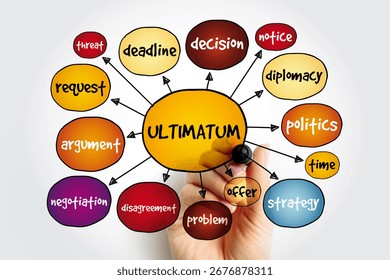 Ultimatum mind map, concept for presentations and reports