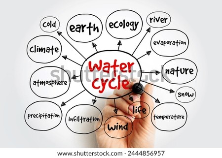 Water cycle mind map, concept for presentations and reports