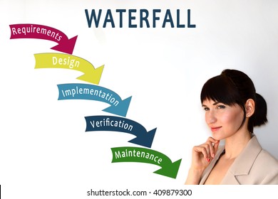 Waterfall Methodology. Waterfall Lifecycle. Sequential Software Design. 