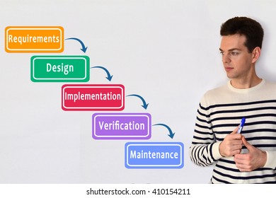 Waterfall Methodology. Waterfall Lifecycle. Sequential Software Design. 