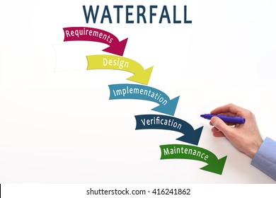 Waterfall Methodology. Waterfall Lifecycle. Sequential Software Design. 