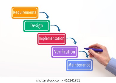 Waterfall Methodology Waterfall Lifecycle Sequential Software Stock ...