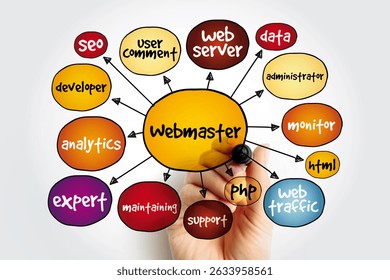 Webmaster mind map, concept for presentations and reports