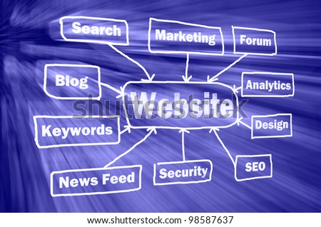 Website structure in virtual space with other related words