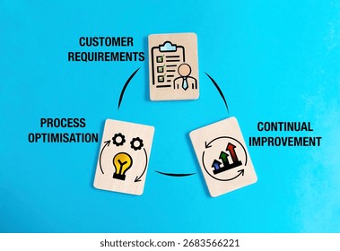 What are the 3 key components of ISO? customer requirements, process optimization, and continual improvement. aligning with quality management principles.