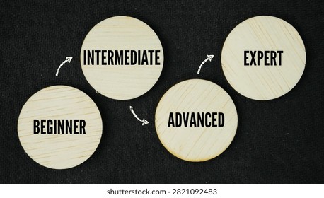 What are the four skill levels? Beginner, Intermediate, Advanced, Expert word. What Are Proficiency Levels?