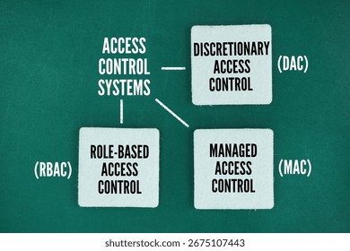 What are the three levels of access?
 control systems come in three variations: Discretionary Access Control DAC, Managed Access Control MAC, and Role-Based Access RBAC word. 