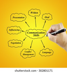 Women hand writing element of communication skill for business and presentation.
