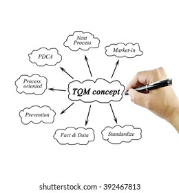 Women hand writing element of TQM concept for business concept and use in manufacturing(Training and Presentation) - Shutterstock ID 392467813