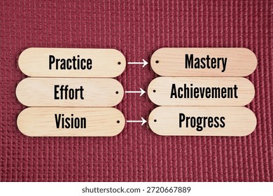 Wood with the words Learning to Knowledge, Practice to Mastery, Vision to Progress. how one trait or action naturally leads to a positive outcome