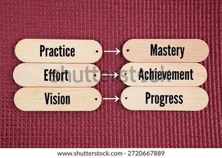 Wood with the words Learning to Knowledge, Practice to Mastery, Vision to Progress. how one trait or action naturally leads to a positive outcome