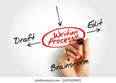 Writing Process Mind Map - Brainstorm, Draft, Edit. Perfect for writers, bloggers, and content creators
