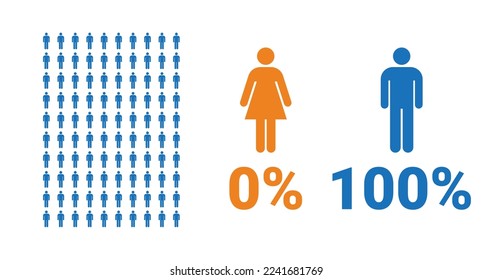 0% female, 100% male comparison infographic. Percentage men and women share. Vector chart.