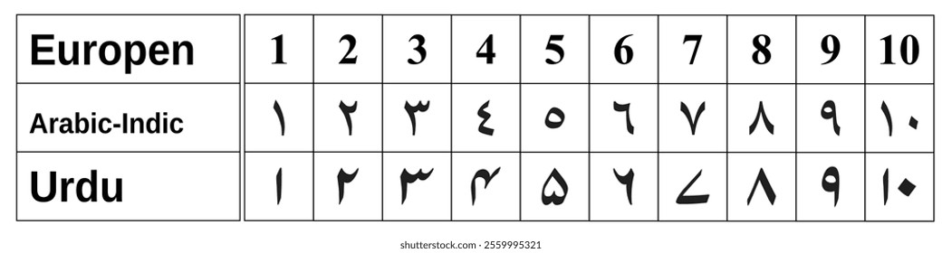 1 to 10 Arabic numbers set on white background. Arabic, urdu, English, Europen numbers set on white background. Eastern arabic numerals one to ten. EPS10 vector illustration