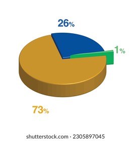 1 26 73 percent 3d Isometric 3 part pie chart diagram for business presentation. Vector infographics illustration eps. svg