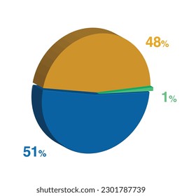 1 51 48 percent 3d Isometric 3 part pie chart diagram for business presentation. Vector infographics illustration eps.