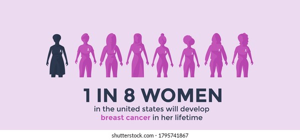 1 in 8 woman will develop breast cancer in her lifetime, vector awareness month, united, cancer day banner flat concept style.