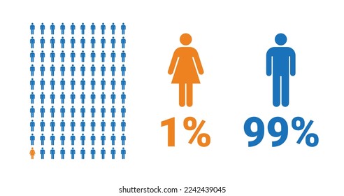 1% female, 99% male comparison infographic. Percentage men and women share. Vector chart.