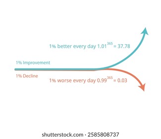 1% improvement result and 1% decline graph