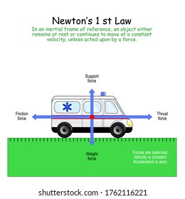 Newton’s 1 st Law. 4 forces that affect on the standing car: Support, Weight, Friction and Thrust force. When Forces are balanced. Velocity is constant. Acceleration is zero.