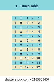 1 times table or one multiplication table is a must for kids' mathematical development. A vector illustration from 1 to 12. Units are visually separated from decimals. Memorize without distractions.