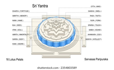 10 Organe der Wahrnehmung und Aktion. Die fünf Elemente.
Sri Yantra für die Steigerung des Überflusses. Ein Vastu-Rectification-Tool. Sri Vidya Devotional Item für Ihren Altar.  Sri Chakra. Vastu Pyramid Sherri. 