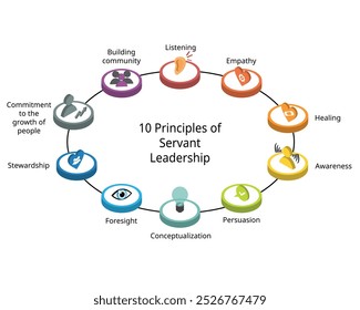 10 principles of servant leadership  in isometric