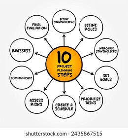10 steps Project Planning - discipline addressing how to complete a project in a certain timeframe with defined stages and designated resources, mind map text concept background