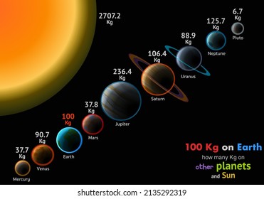 100 kilograms on earth, how many kg other solar system planets, sun. Measured heavy, fat light, weak. Mercury 37.7 Venus Mars Jupiter 236.4, Saturn Uranus Neptune Pluto. Gravity, mass. Vector graphic