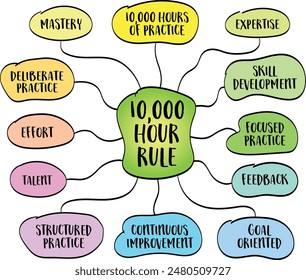 10,000-hour rule, achieving mastery or expertise in any field typically requires approximately 10,000 hours of deliberate practice, vector mind map sketch