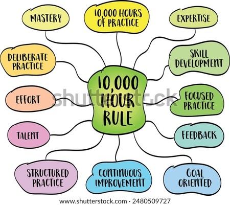 10,000-hour rule, achieving mastery or expertise in any field typically requires approximately 10,000 hours of deliberate practice, vector mind map sketch