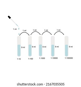 The 10-fold serial dilutions for reduction the concentration of solution or other suspension from original concentration