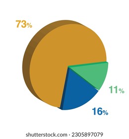 11 16 73 percent 3d Isometric 3 part pie chart diagram for business presentation. Vector infographics illustration eps.