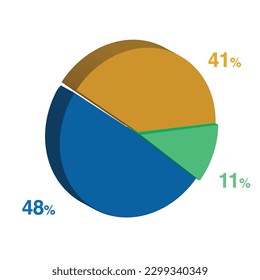 11 48 41 percent 3d Isometric 3 part pie chart diagram for business presentation. Vector infographics illustration eps.