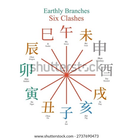 12 earthly branches Six Clashes, feng shui, four pillars of destiny, ba zi, chinese zodiac, horoscope, tcm