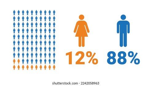 12% female, 88% male comparison infographic. Percentage men and women share. Vector chart.