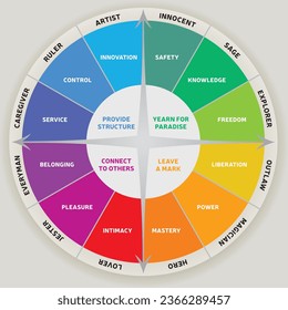 12 Main Character and Personality Archetypes Diagram Rainbow Colors Vector