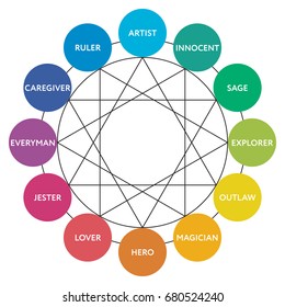 12 major personality archetypes diagram. Vector illustration