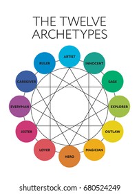12 major personality archetypes diagram. Vector illustration