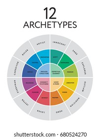 12 major personality archetypes diagram. Vector illustration