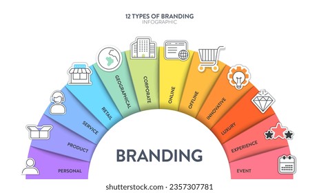 12 types of Branding strategies infographic diagram banner with icon vector for presentation slide template has personal, product, service, retail, corporate, online, innovative, experience and etc.