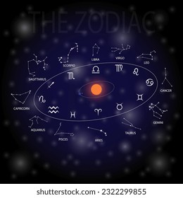 The 12 zodiac with names, symbols and images of the 12 constellations, orbiting the Sun. There is also the Earth and the Moon in the picture.