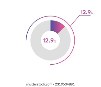 12.9 Prozentpunkte Kreisdiagramme Infografik, Kreisdiagramm Geschäftsgrafik, Design des 12.9% Segments in der Kuchenkarte.