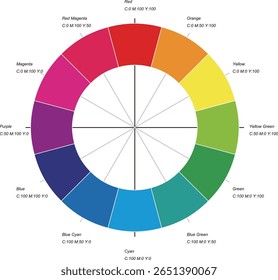 Gráfico de cores complementares CMYK de 12 segmentos - nomes de cores padrão