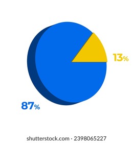 13 87 percentage 3d pie chart vector illustration eps